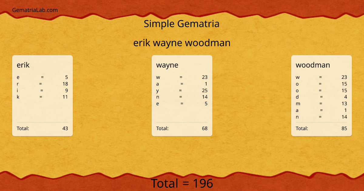 erik wayne woodman in simple Gematria